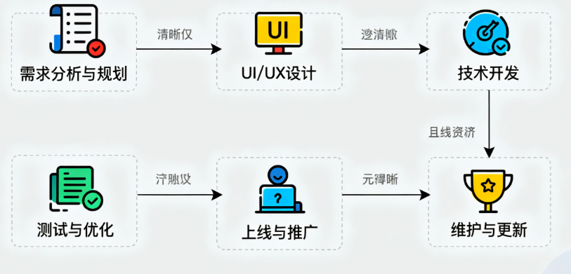 详解app开发流程，打造高效优质应用​