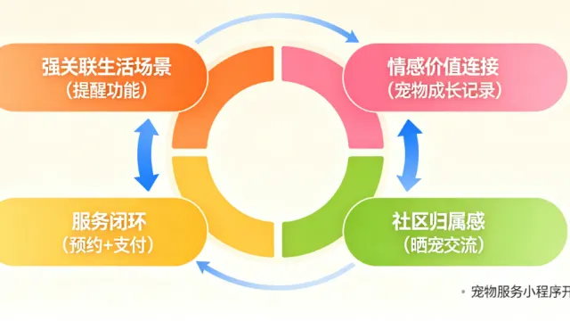 宠物小程序开发：为什么给猫狗做的应用比给人做的还难伺候
