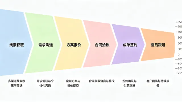 CRM系统开发，企业客户管理从混乱到清晰需要跨过几道坎