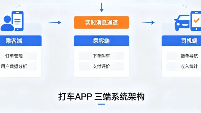 打车APP开发，为什么从功能列表到真正能跑起来，中间隔着一道技术墙？